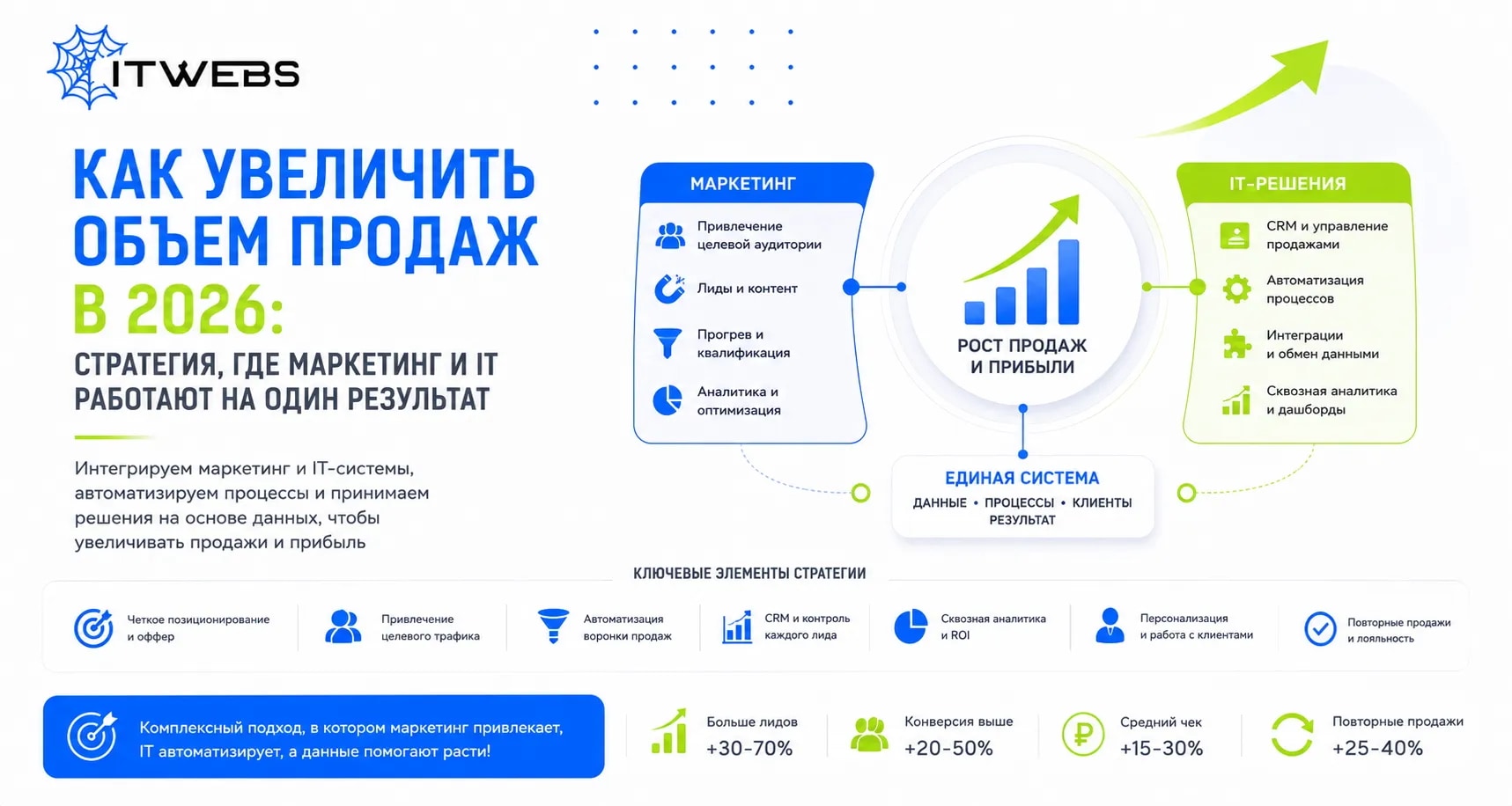 Как увеличить объем продаж в 2026: стратегия, где маркетинг и IT работают на один результат