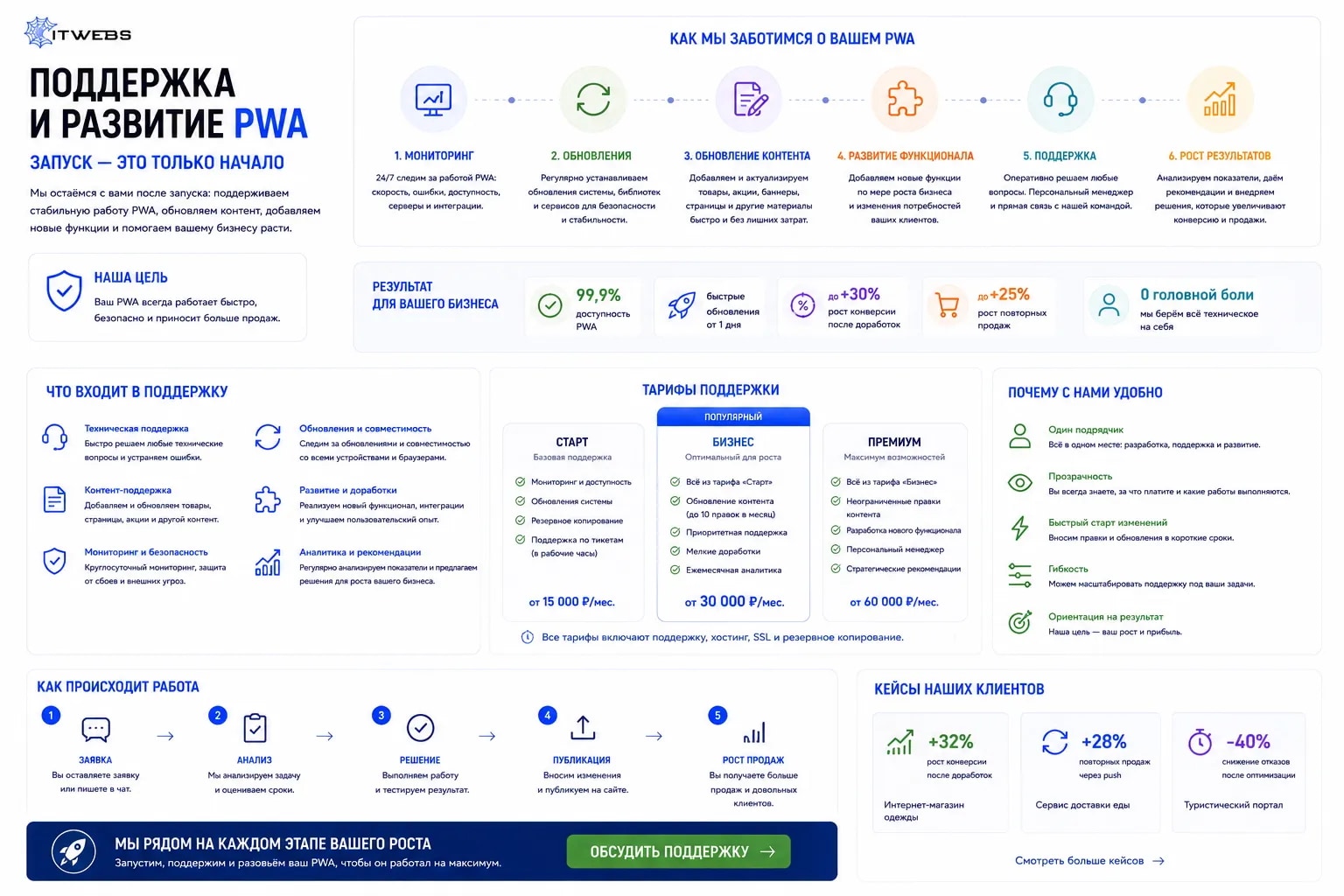 Поддержка и развитие PWA